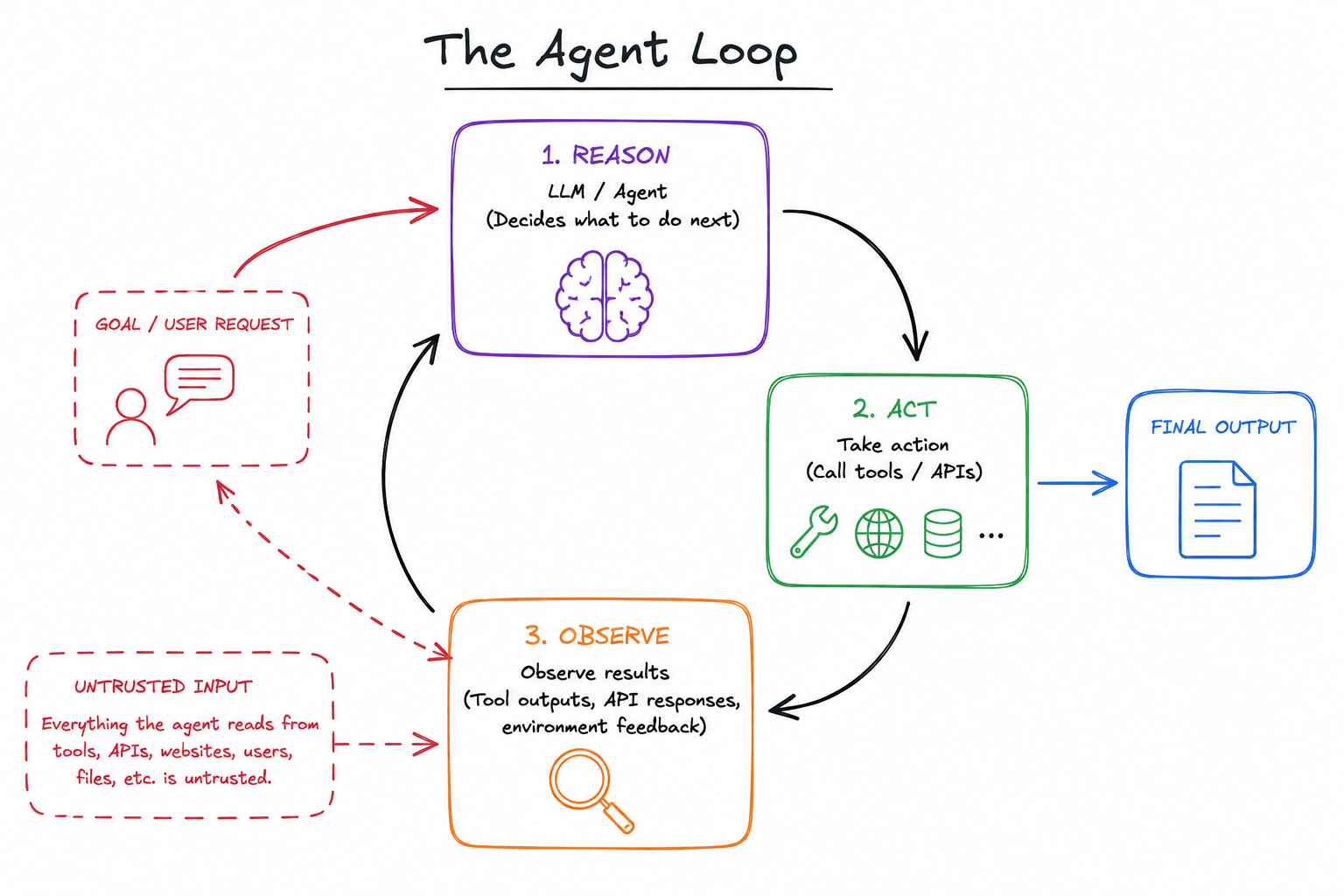 The Agent Loop