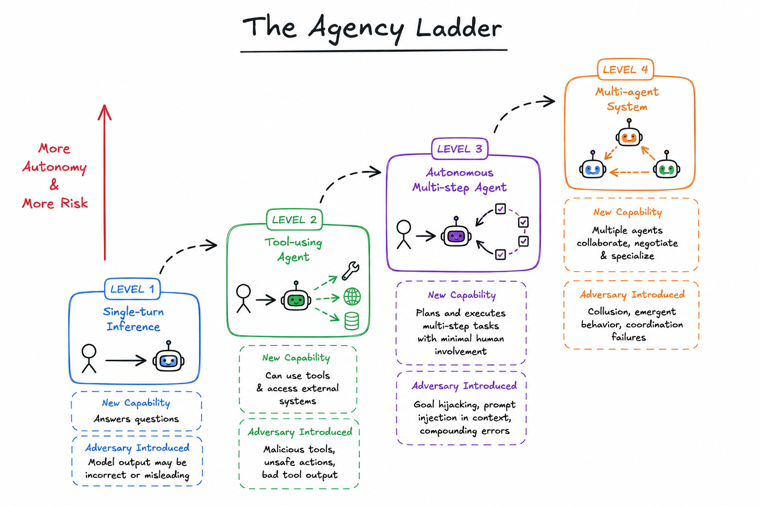 The Agency Ladder