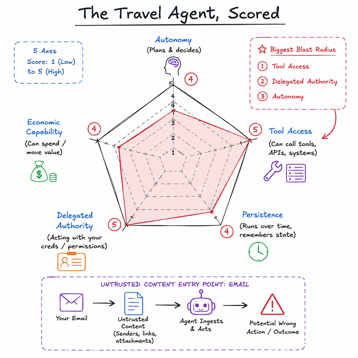 The Travel Agent, Scored