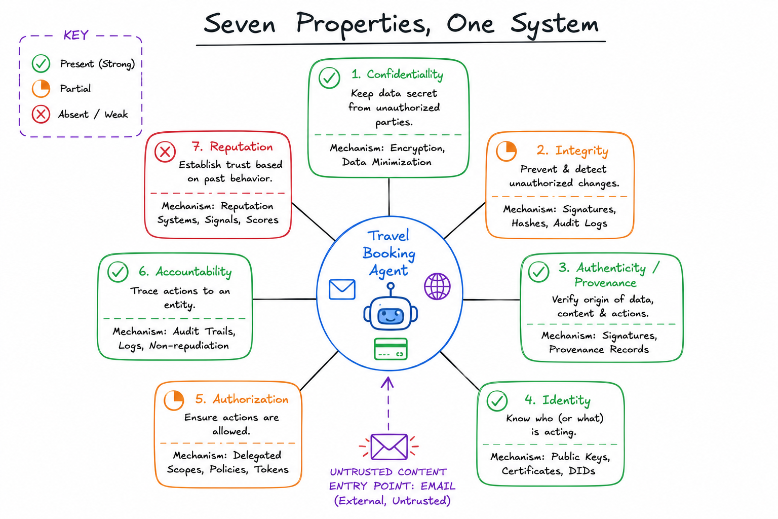 Seven Properties, One System