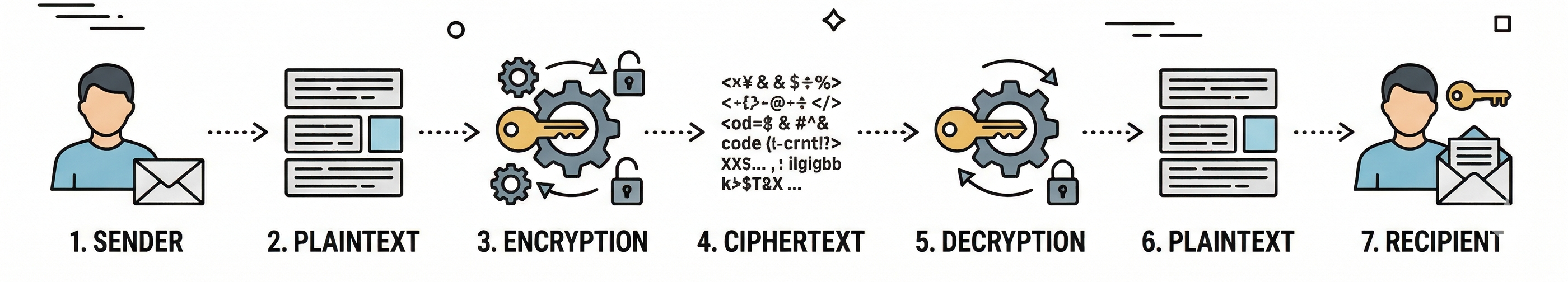 Cryptography simplified