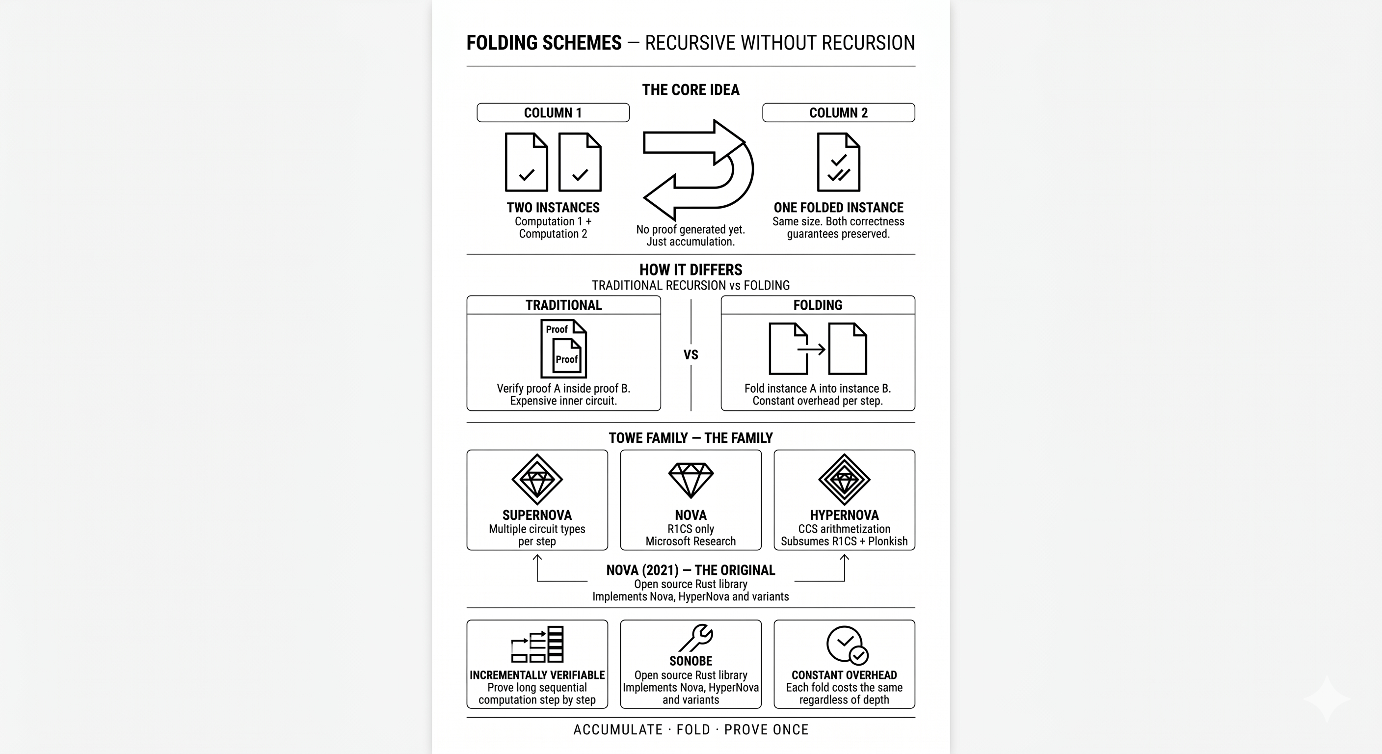 Folding Schemes- How they work
