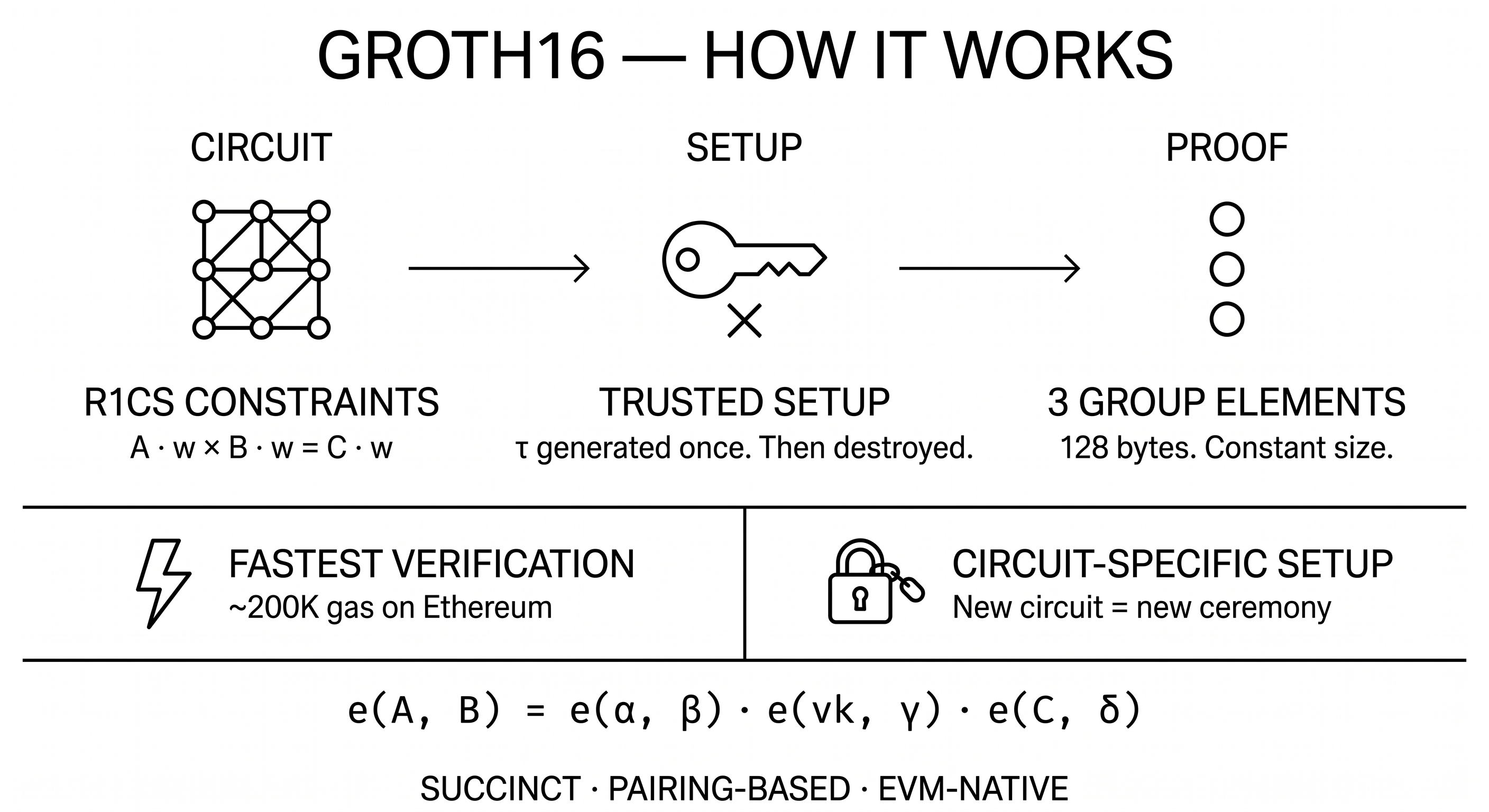 Groth16 - How they work
