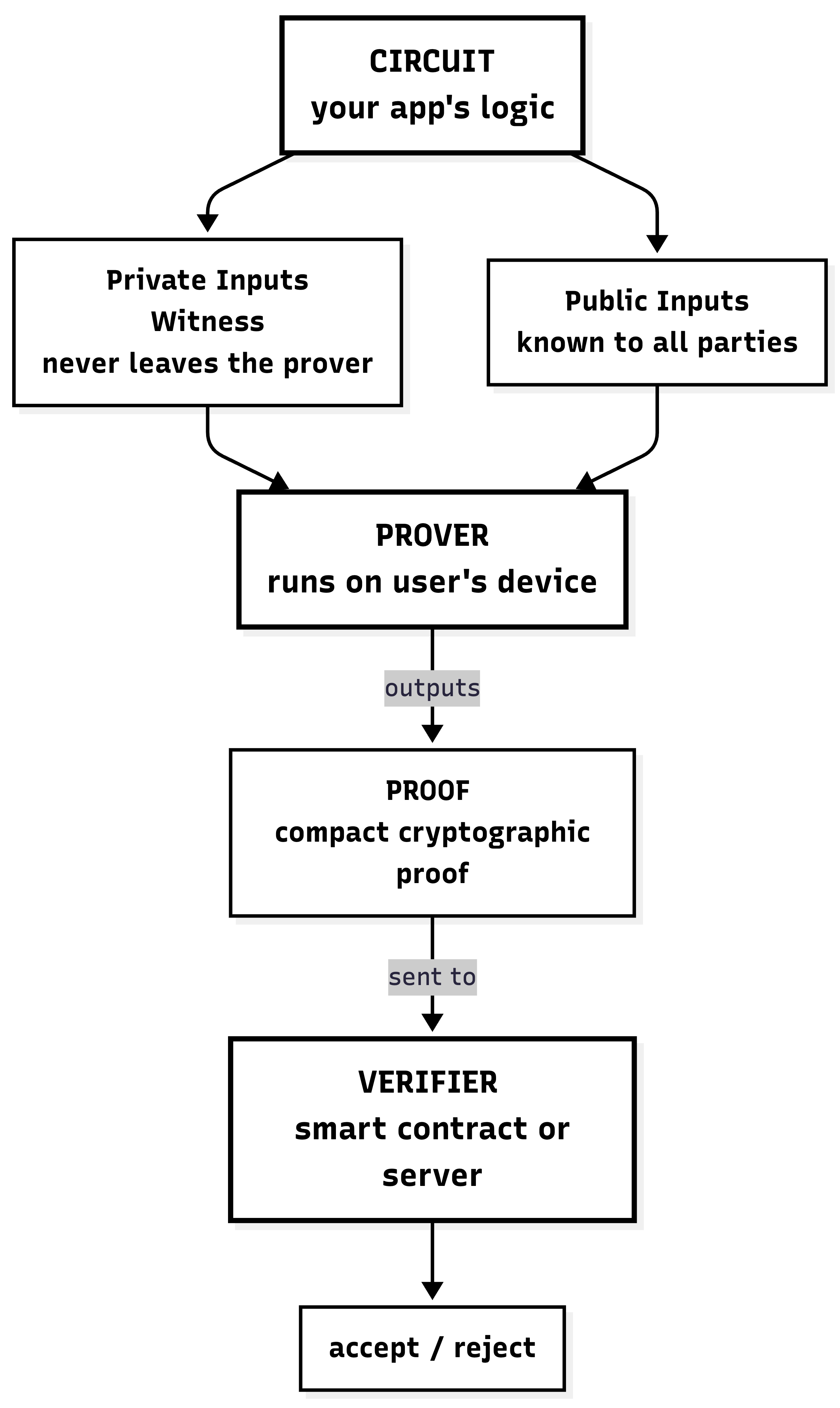 Web2 App Architecture