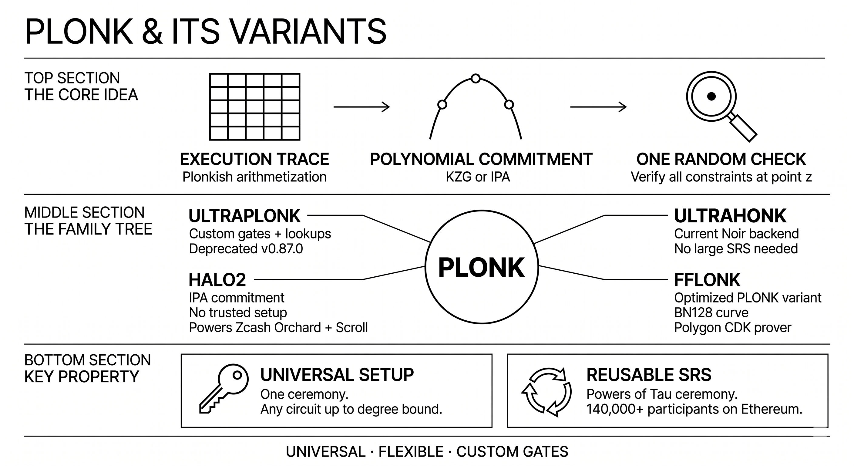 Plonk - How they work