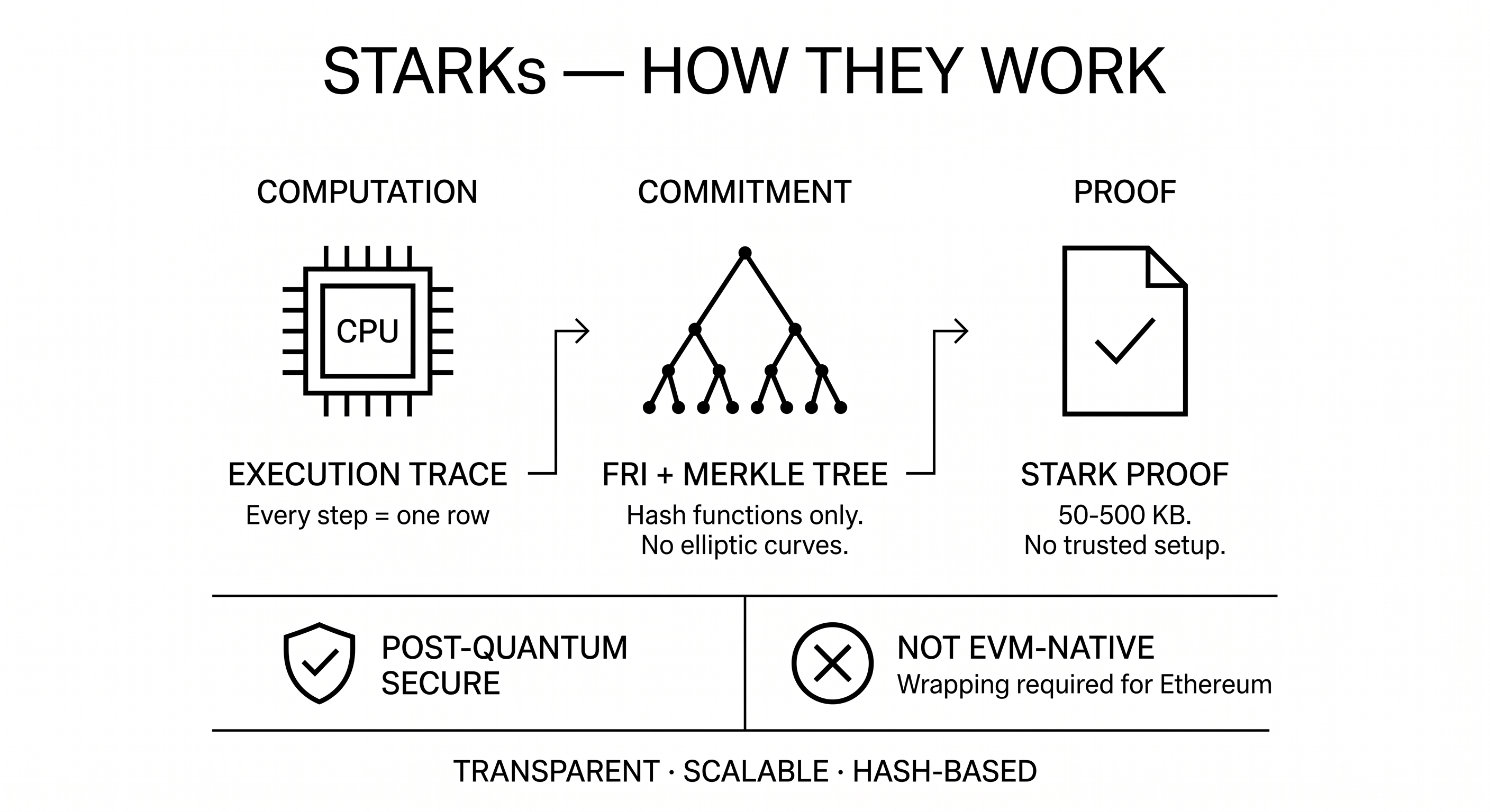 Starks - How they work