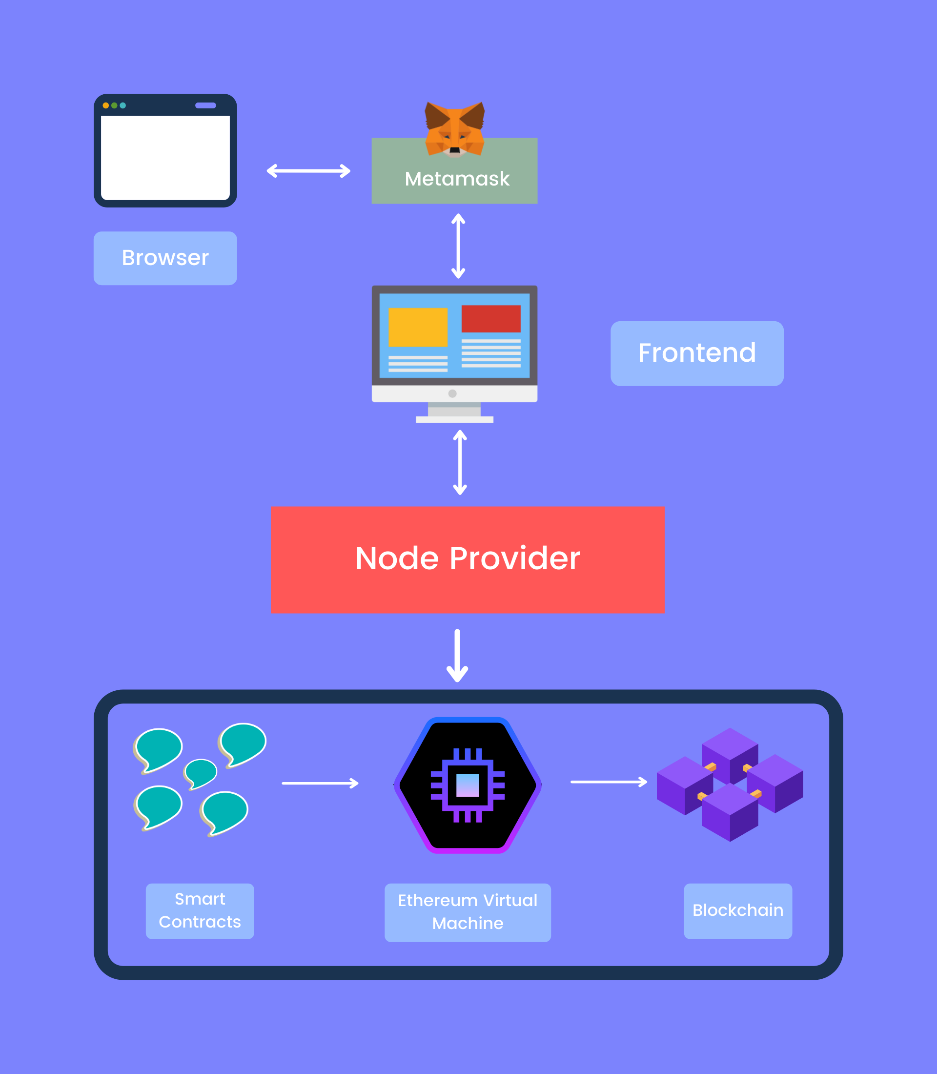 Web3 App Architecture