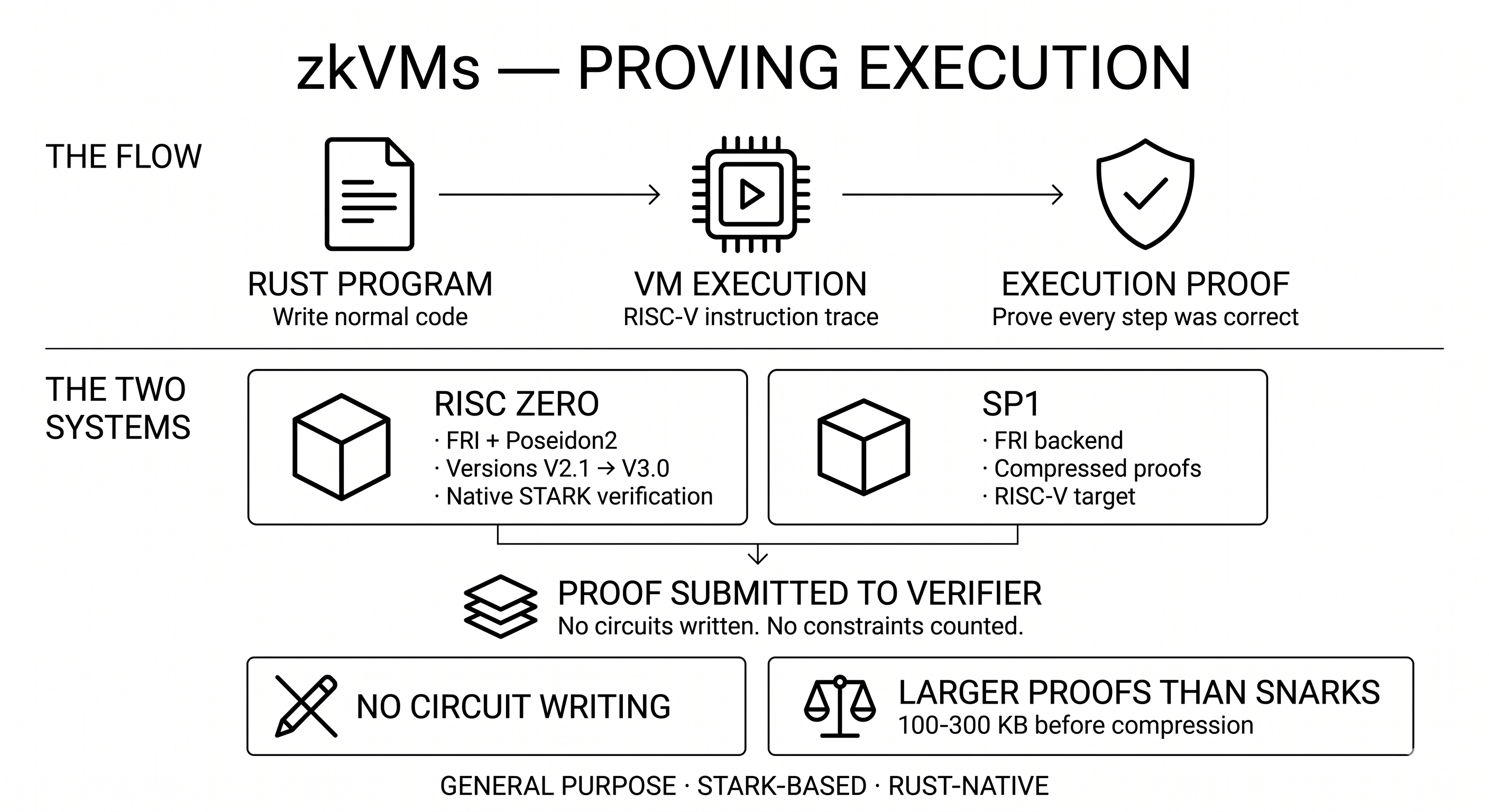 zkVMs - How they work