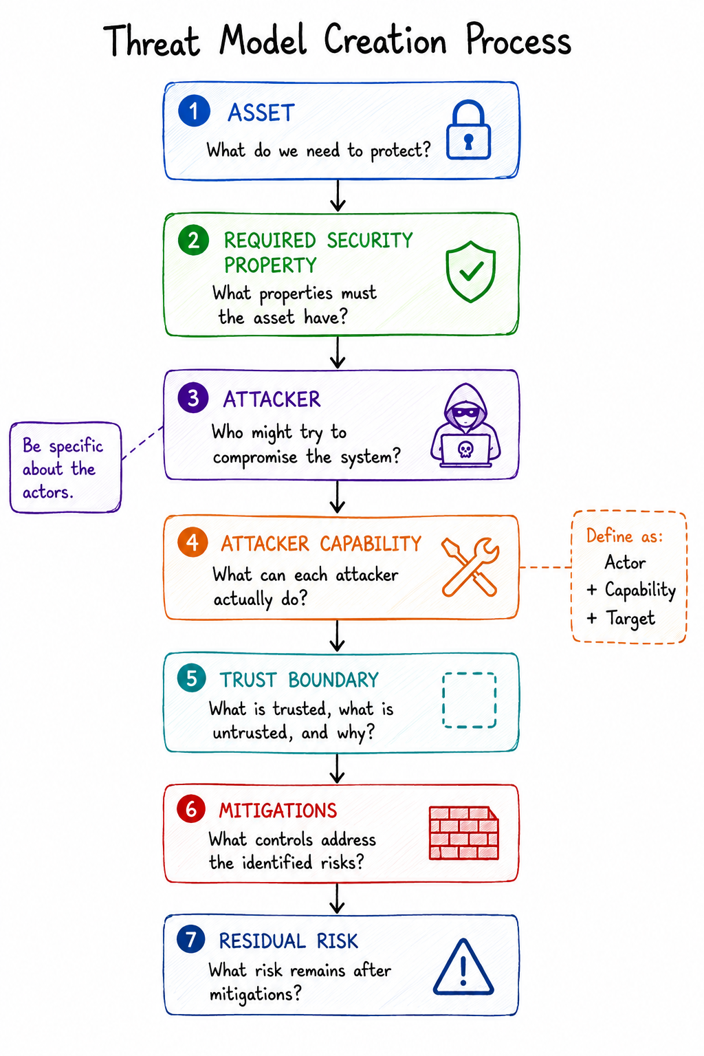 A practical threat-model workflow