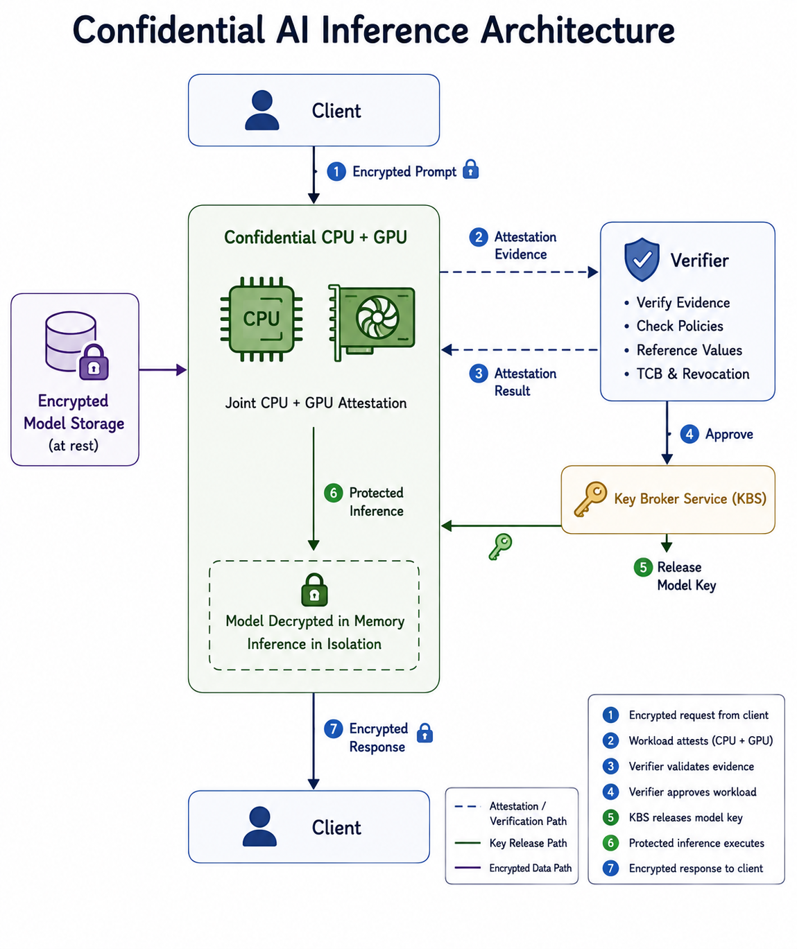 Confidential AI architecture showing an encrypted client request, CPU and GPU attestation, verifier-approved model-key release, protected inference, and encrypted response to the client.