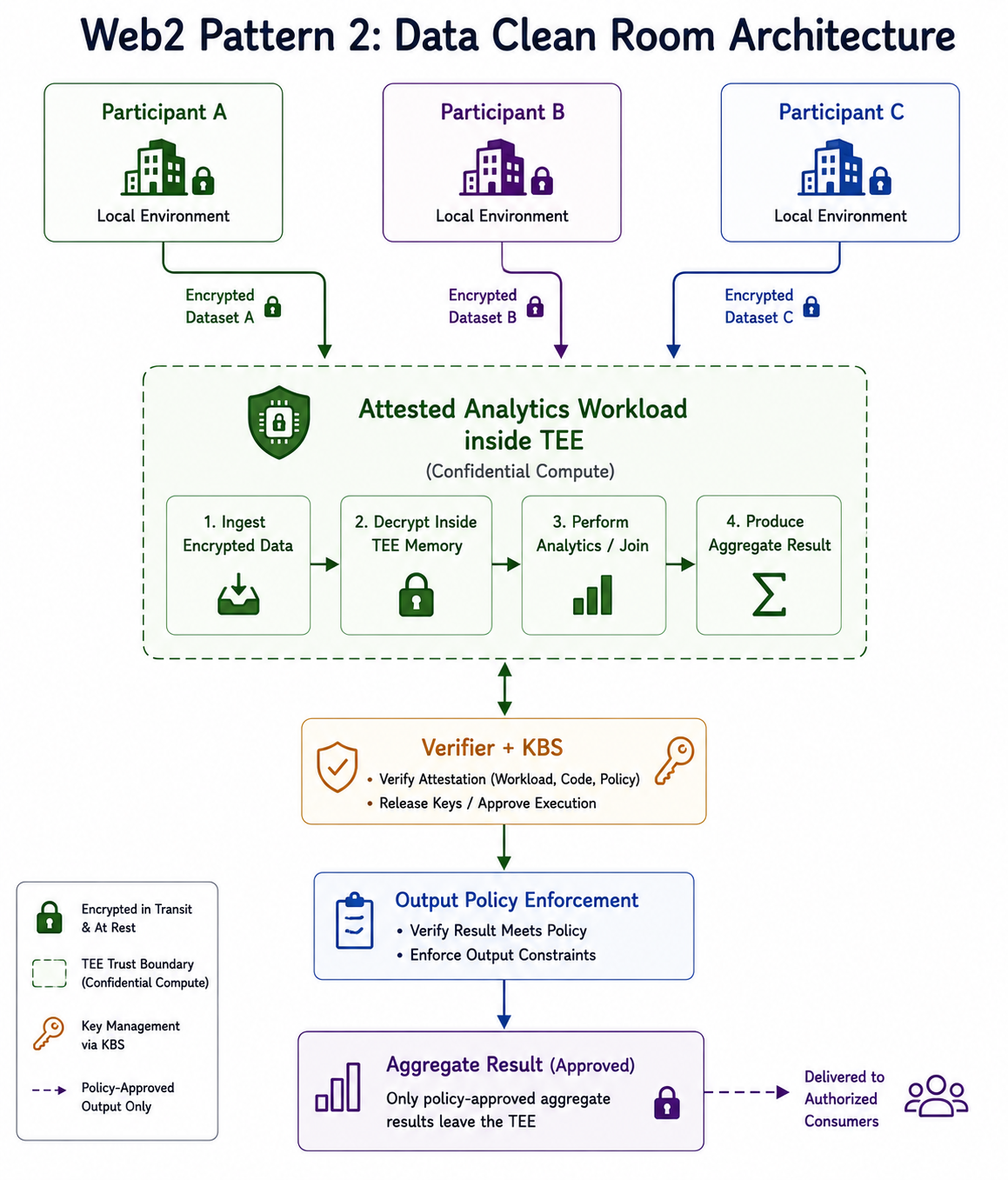Data clean room architecture where multiple participants send encrypted datasets to an attested TEE workload, which performs confidential analytics and releases only a policy-approved aggregate result.