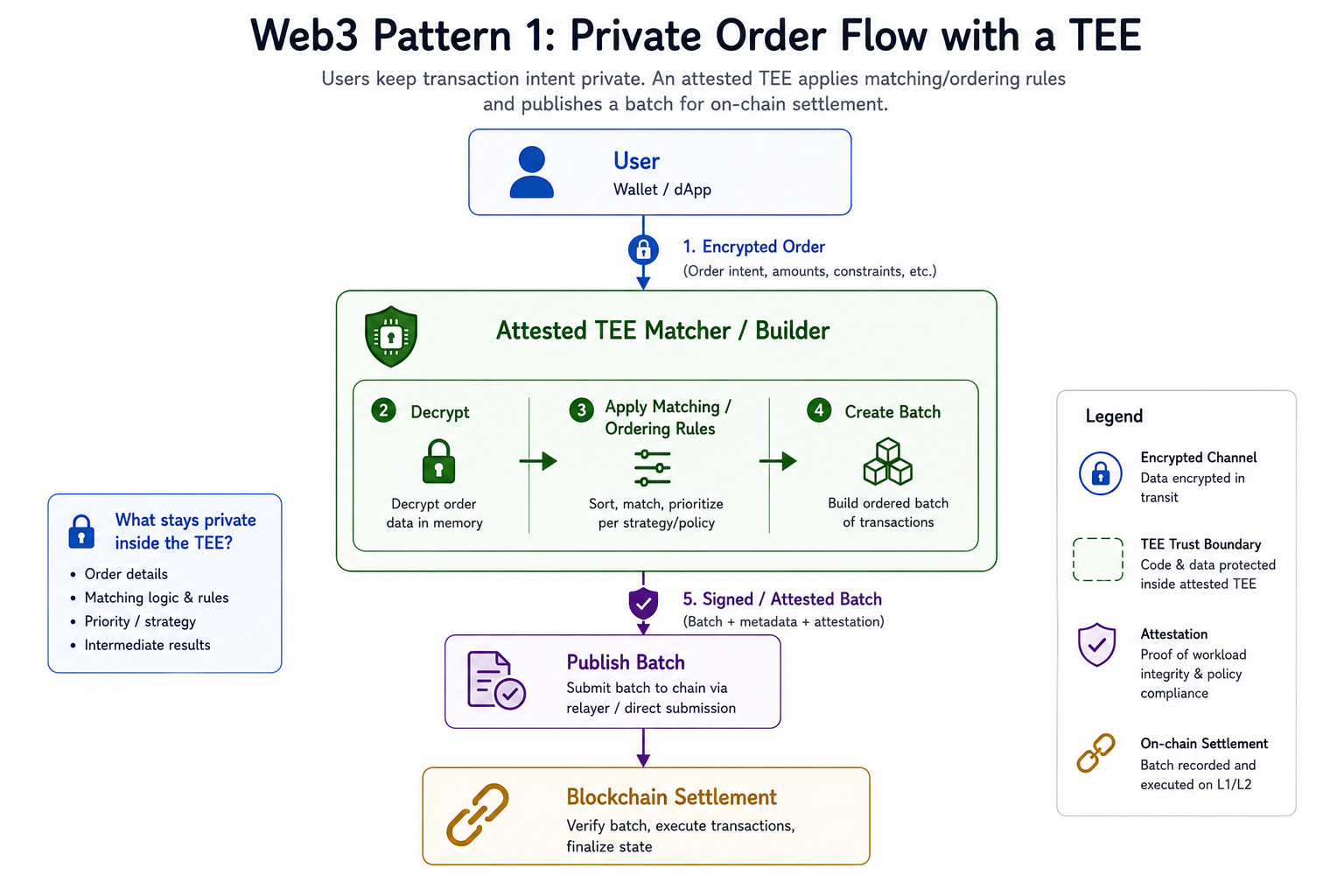 Private order flow architecture where users send encrypted transaction intentions to an attested TEE, which privately applies matching or ordering rules and publishes the resulting batch for blockchain settlement.
