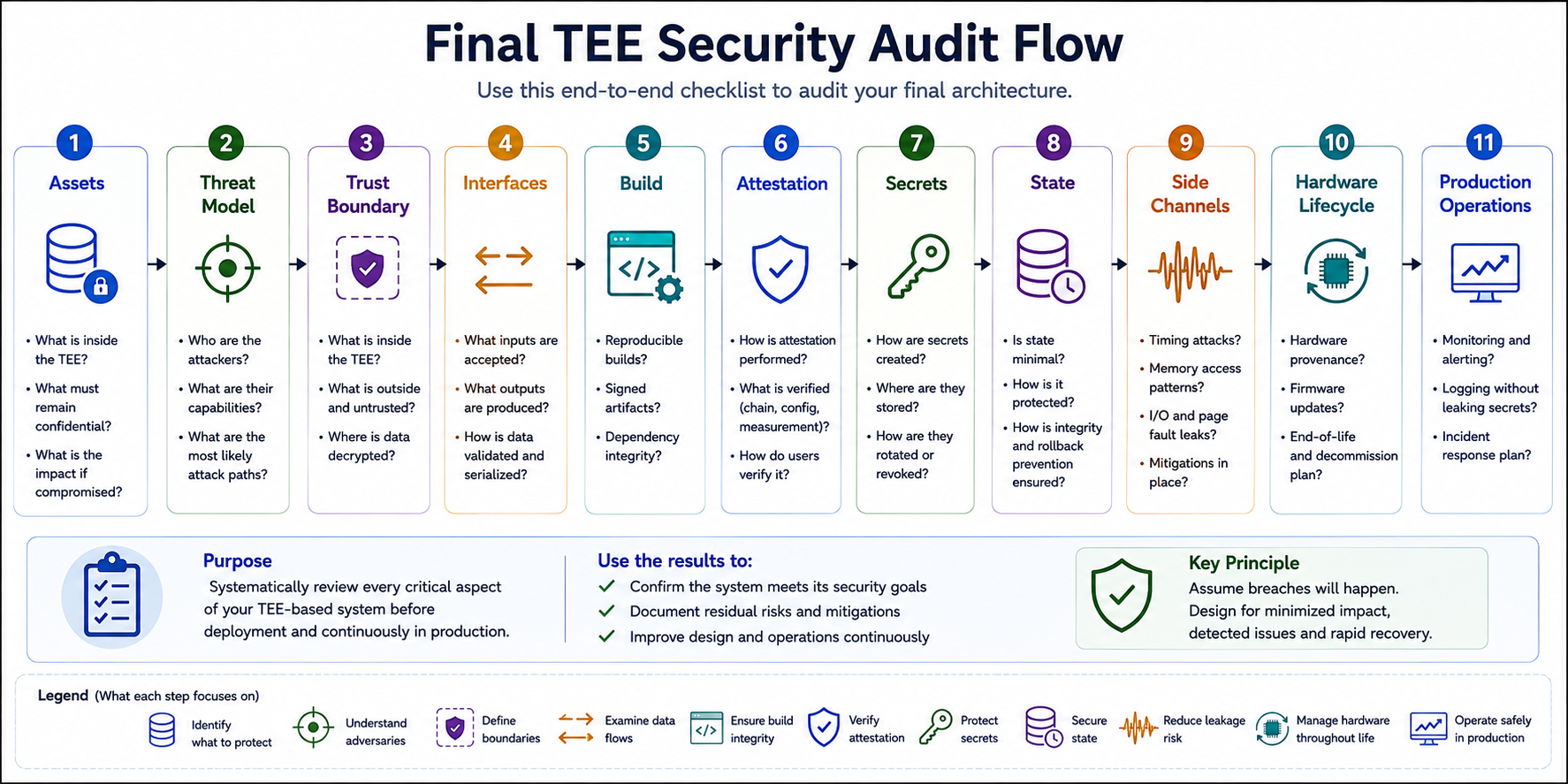 Final TEE security audit flow covering assets, threat modeling, trust boundaries, interfaces, build security, attestation, secret management, state protection, side channels, hardware lifecycle, and production operations.