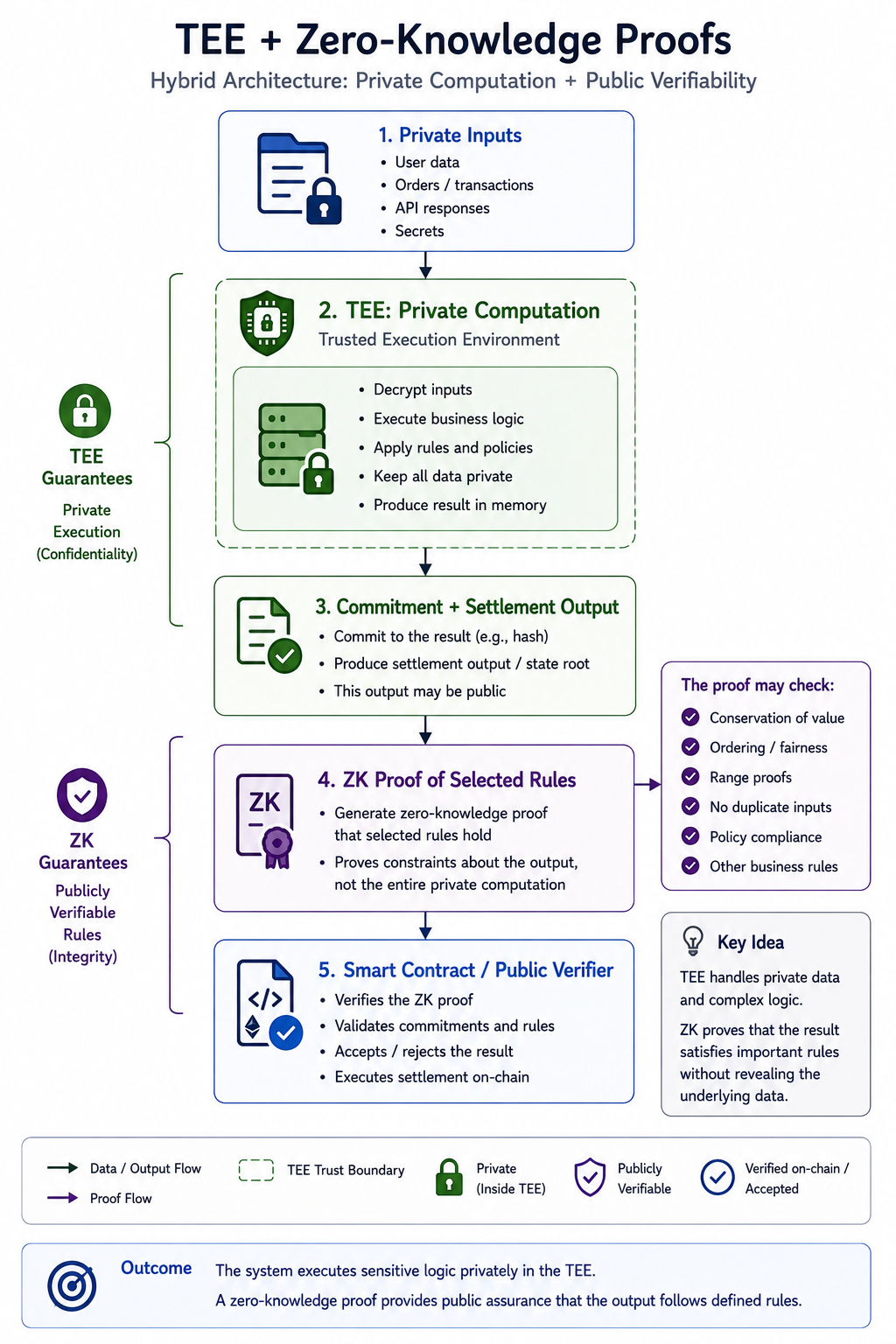 Hybrid TEE and zero-knowledge architecture where private computation occurs inside a TEE and a ZK proof verifies selected rules about the resulting output for a public verifier or smart contract.