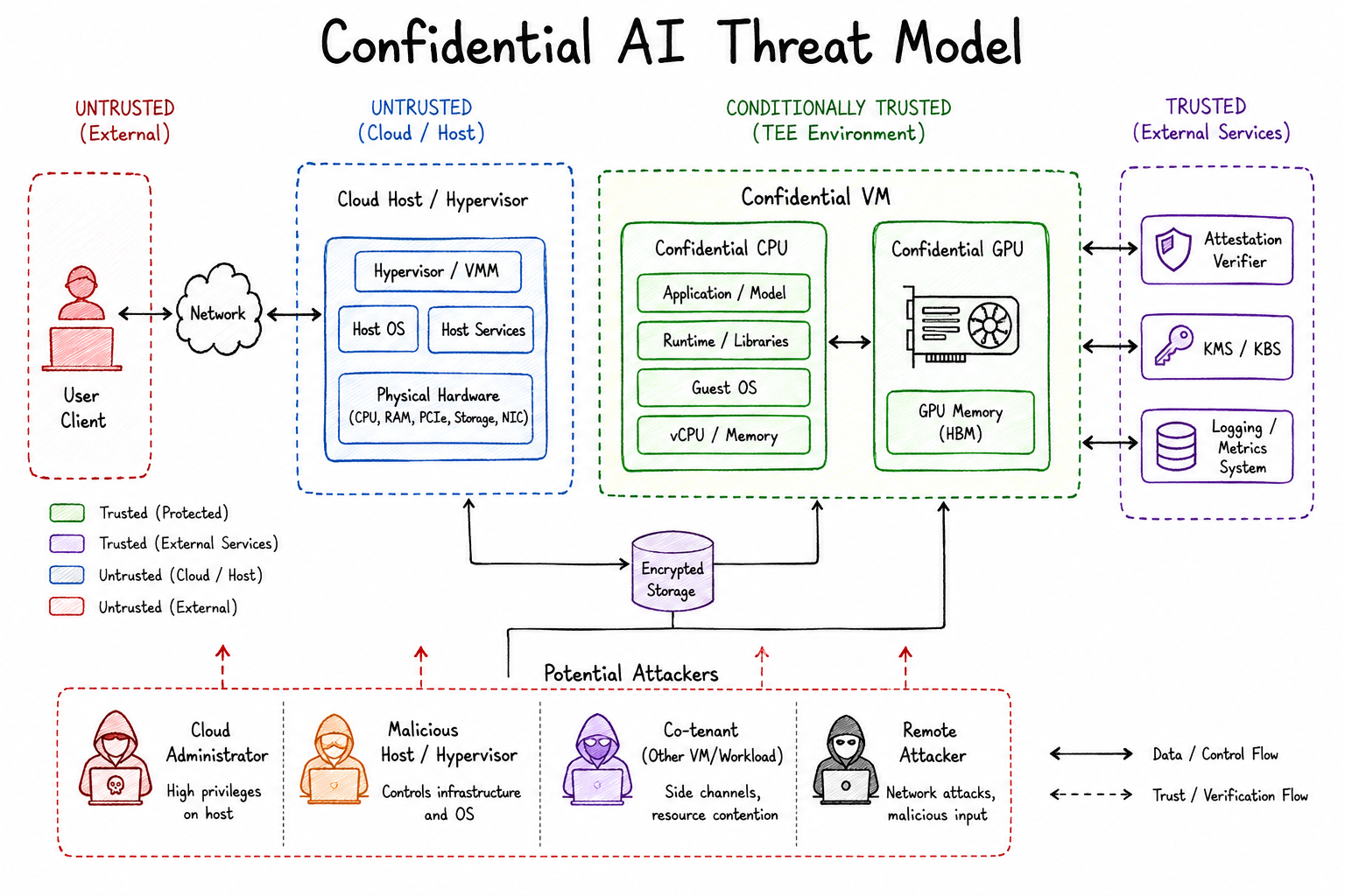 Confidential AI Threat Model