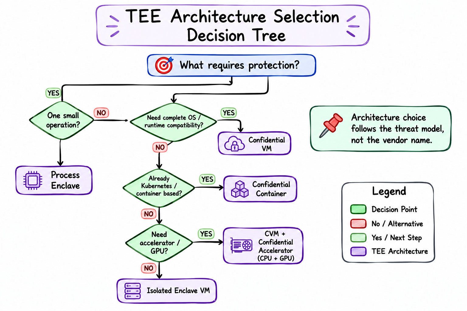 TEE Architecture Selection Decision Tree