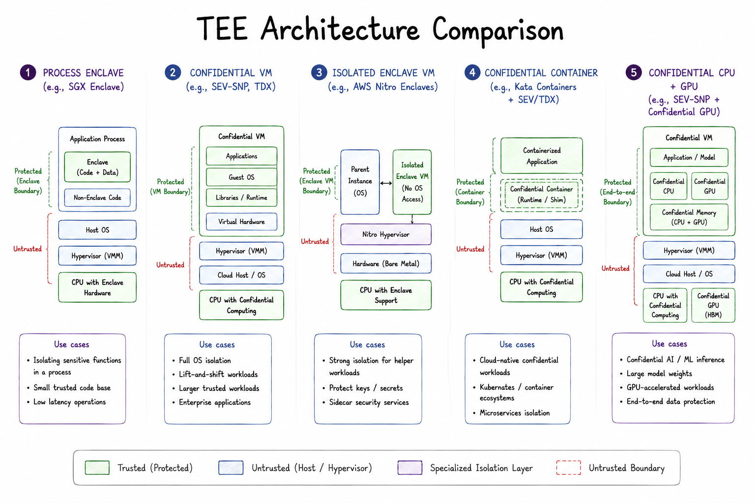 Comparison of process enclaves, confidential VMs, isolated enclave VMs, confidential containers, and confidential CPU-GPU architectures, showing their protected and untrusted boundaries.