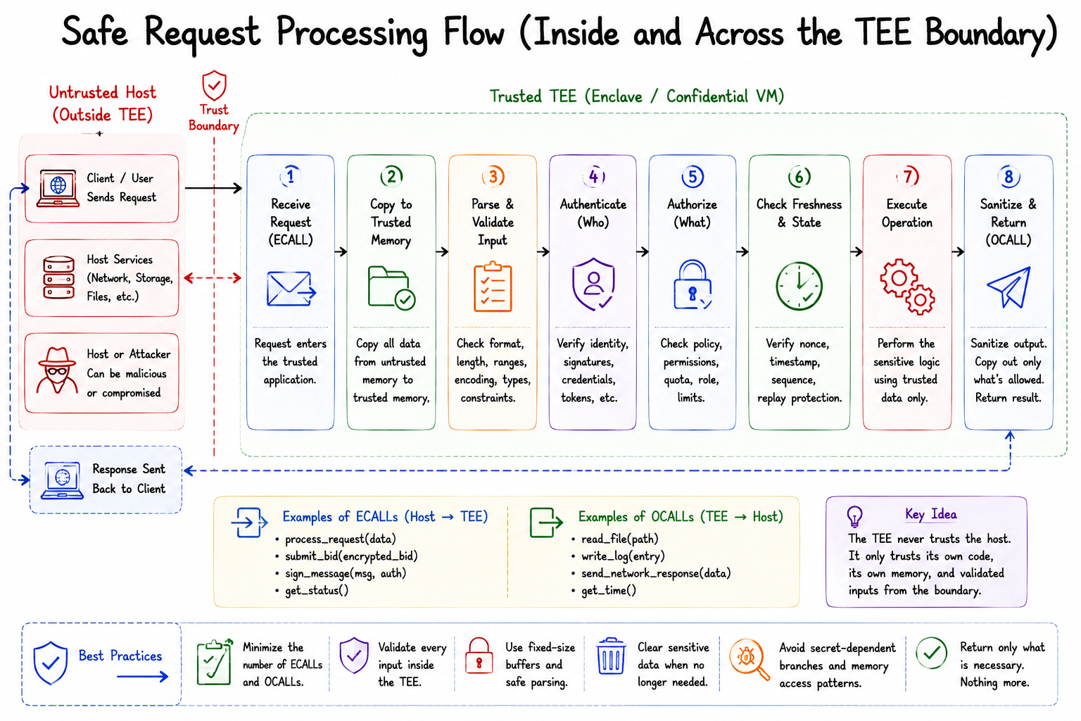 Safe request-processing flow across a TEE boundary, showing copying into trusted memory, validation, authentication, authorization, freshness checks, execution, and sanitized output