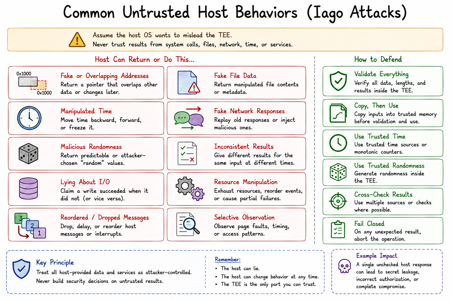 Common Iago attack behaviors showing how an untrusted host can return malicious system-call and service results to a TEE, with defensive validation patterns.