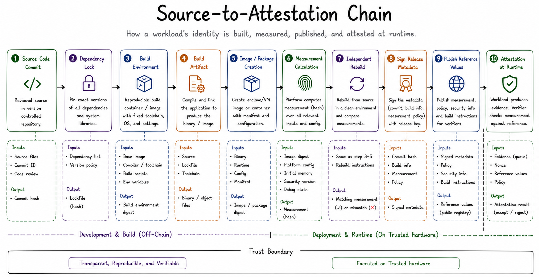 Source-to-attestation chain showing how source code, dependencies, the build environment, workload artifact, measurement, release signing, reference values, and runtime attestation connect.