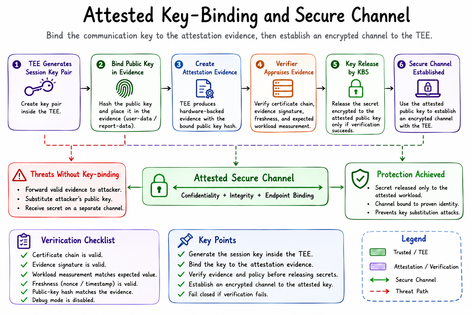 Attested key-binding flow showing a TEE-generated key pair bound to hardware evidence, verifier appraisal, KBS secret release, and establishment of a secure channel to the verified workload.