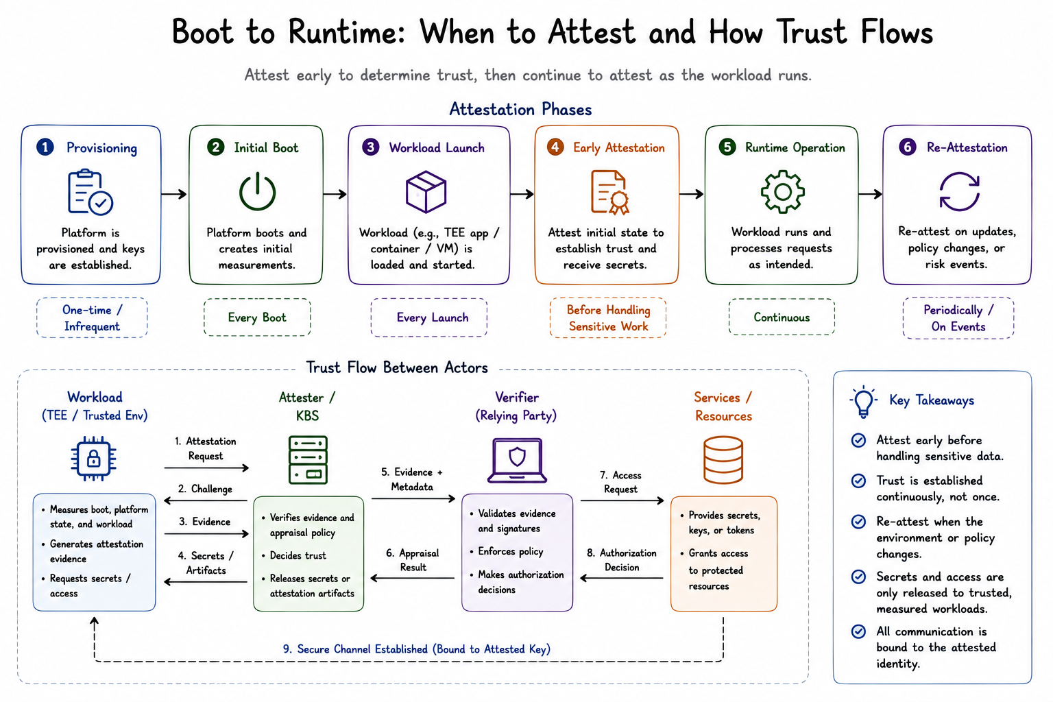 RATS trust flow showing how an Attester provides evidence to a Verifier, which evaluates it and provides an attestation result used to authorize access to protected resources.