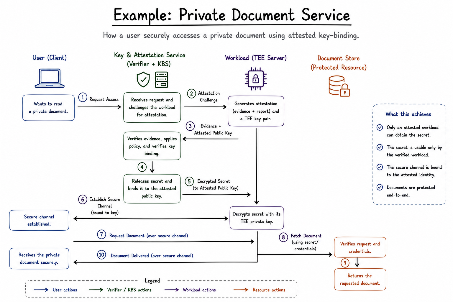 Private document service flow showing workload attestation, key-bound secret release, protected document access inside the confidential workload, and encrypted delivery to the client.