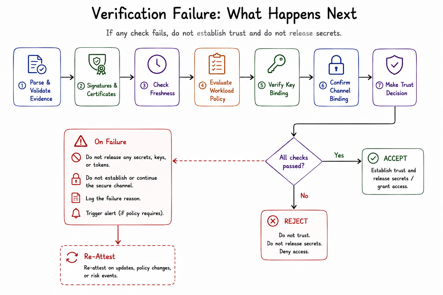 Verification failure flow showing that failed attestation checks result in rejection, blocked secret release, and re-attestation when required.