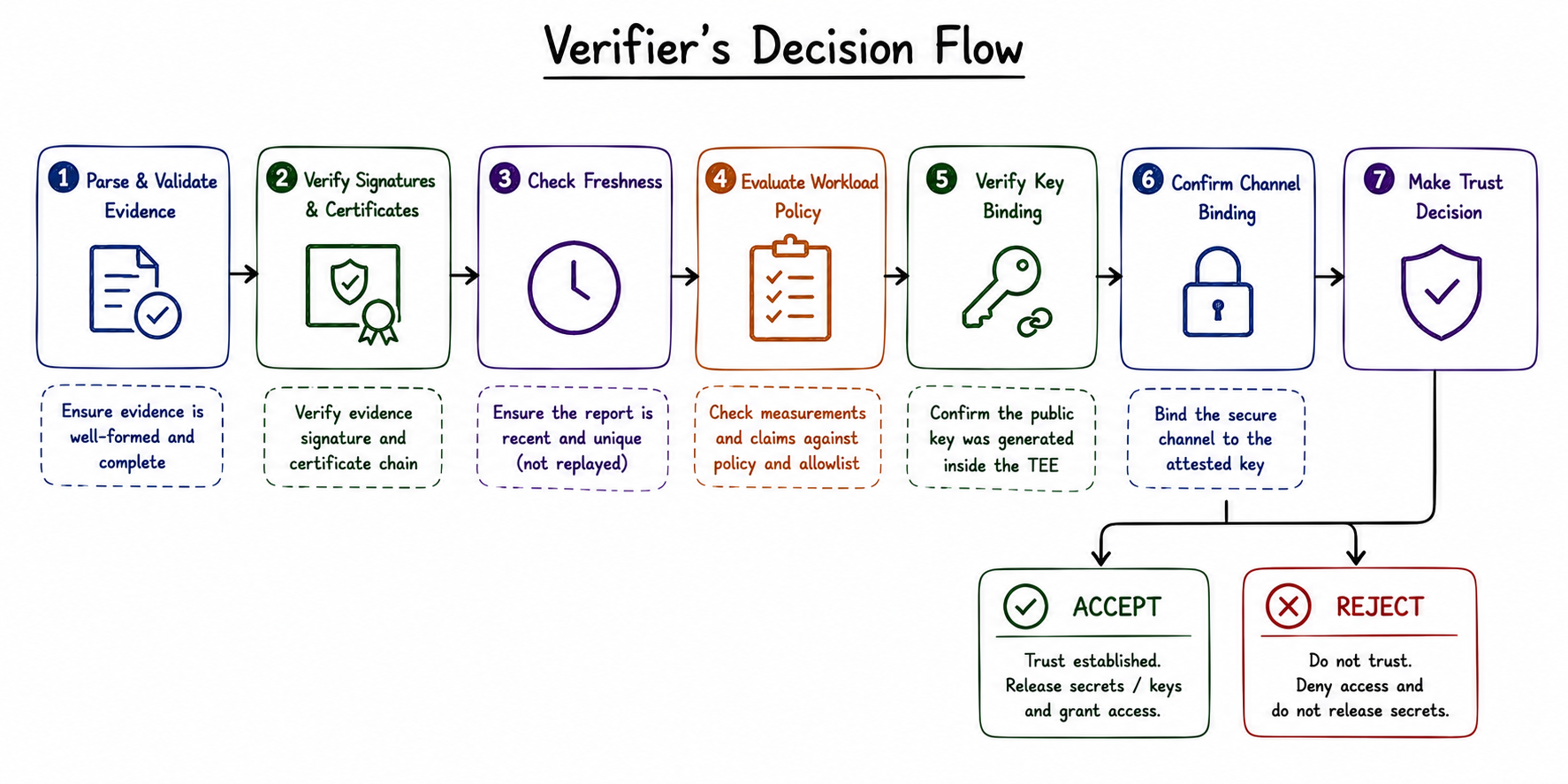 Verifier decision flow showing evidence validation, signature and certificate checks, freshness, policy evaluation, key binding, channel binding, and the final accept-or-reject trust decision.