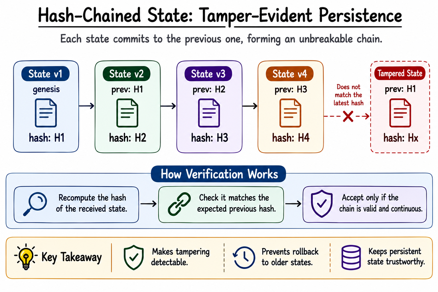 Hash-chained state showing how each version references the previous state hash so tampering or an unexpected old state breaks continuity.