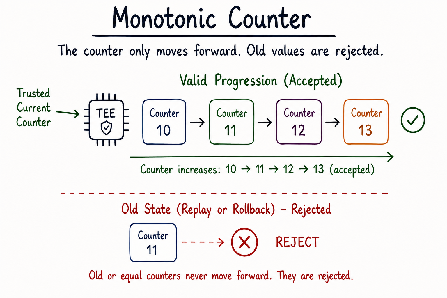 Monotonic counter showing valid forward progression from 10 to 13 and rejection of an older counter value during rollback.