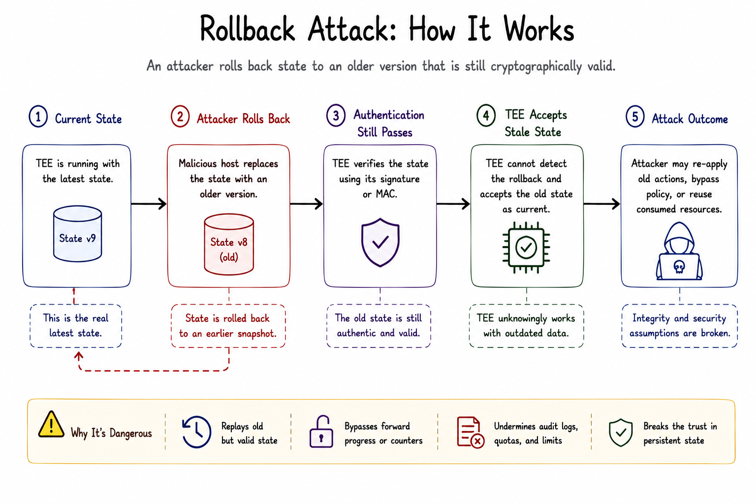 Rollback attack showing a malicious host replacing current state v9 with an older authenticated state v8, which still passes authentication and is mistakenly accepted as current.