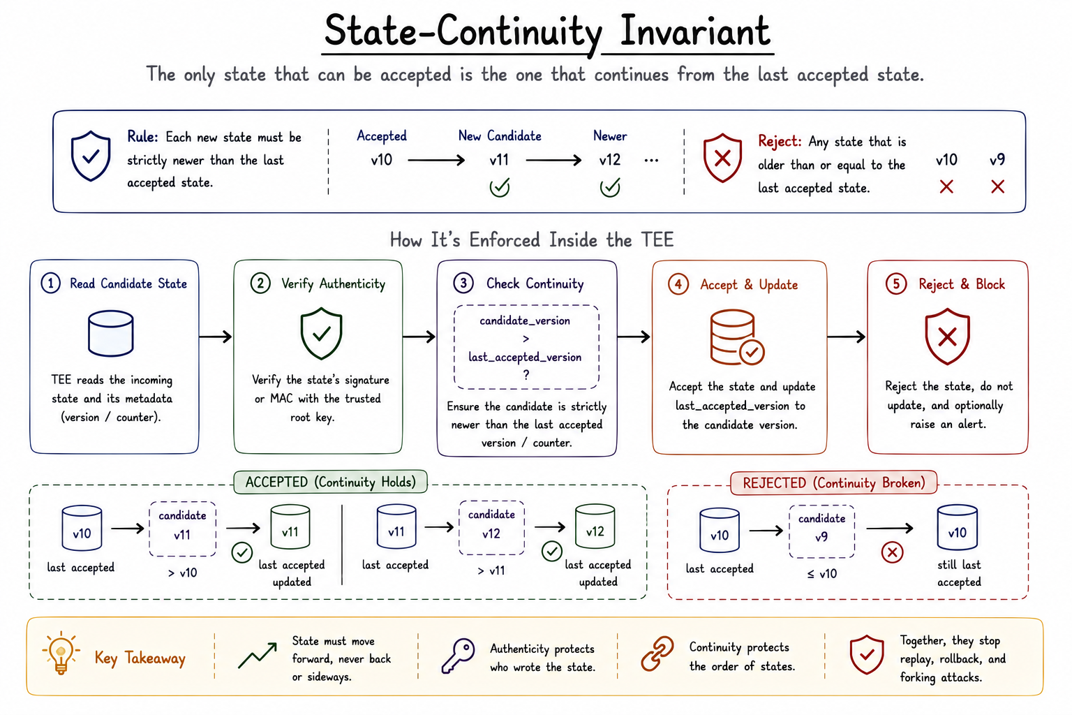 State-continuity check showing how a TEE accepts a newer valid state while rejecting an older state that would break forward state progression.