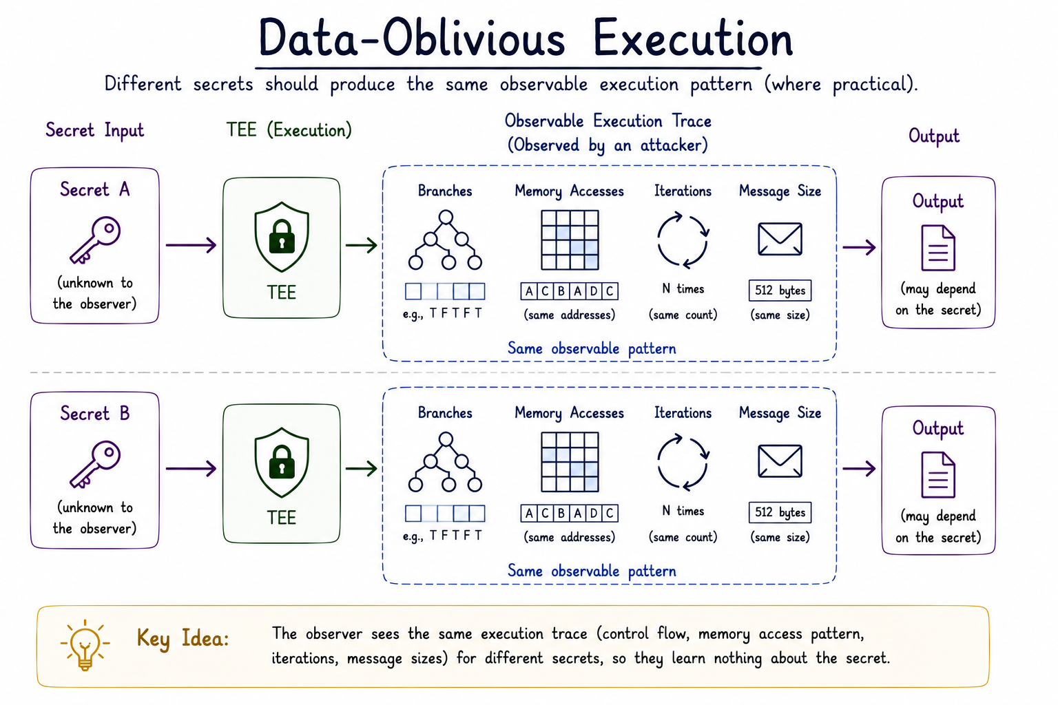 Data-oblivious execution showing two different secret inputs producing the same observable branch pattern, memory-access pattern, iteration count, and message size.