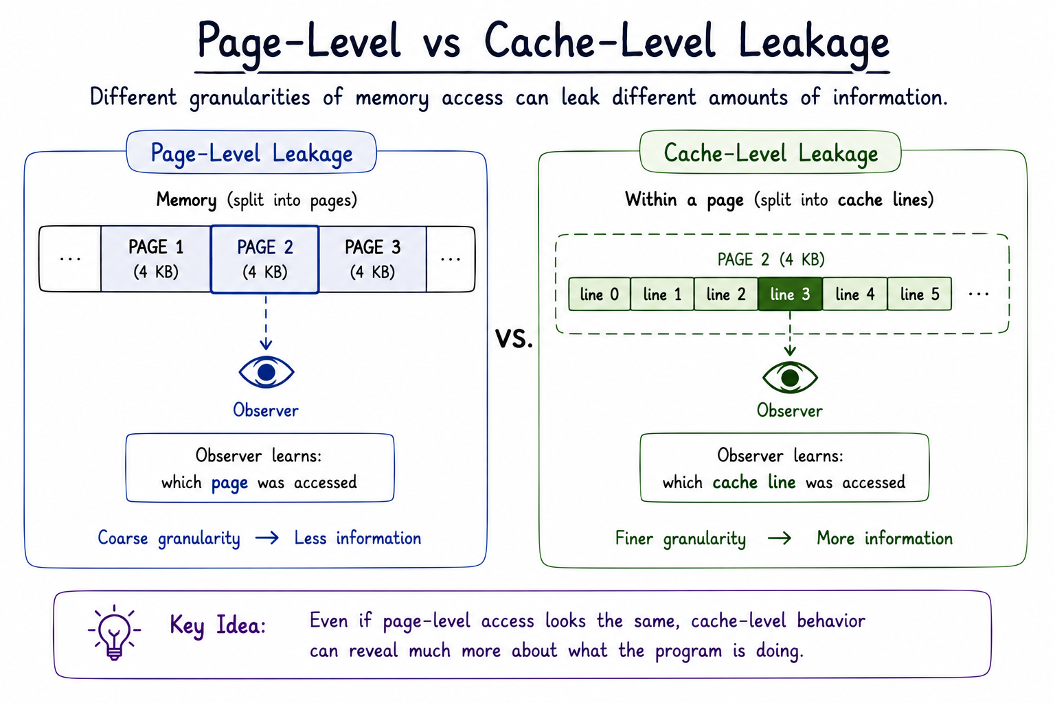 Page-level leakage reveals which memory page was accessed, while cache-level leakage can reveal finer-grained accesses within that page.