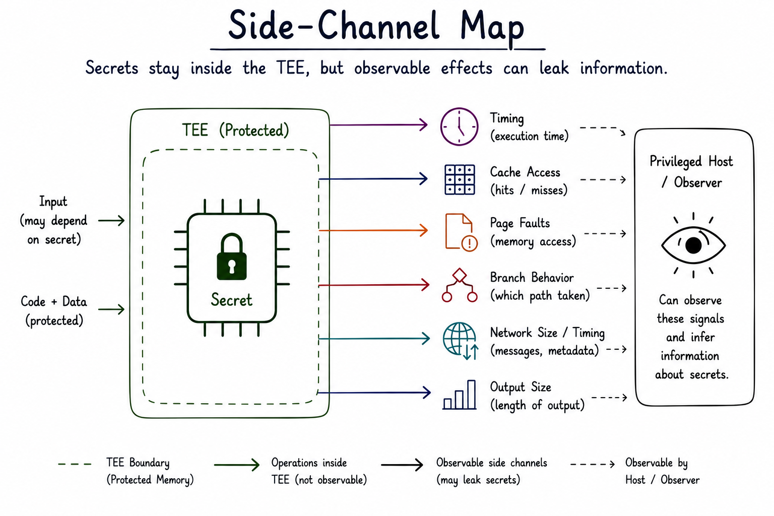 Side-channel leakage map showing a protected TEE secret while timing, cache access, page faults, branch behavior, network metadata, and output size remain observable to a privileged host.