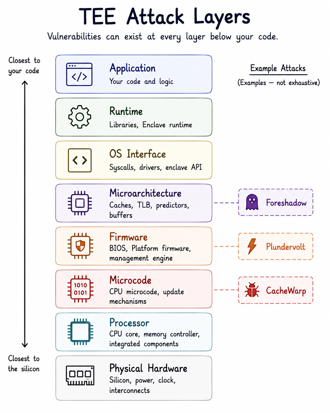 TEE attack-layer stack showing that vulnerabilities can arise across application, runtime, OS interfaces, microarchitecture, firmware, microcode, processor, and physical hardware.