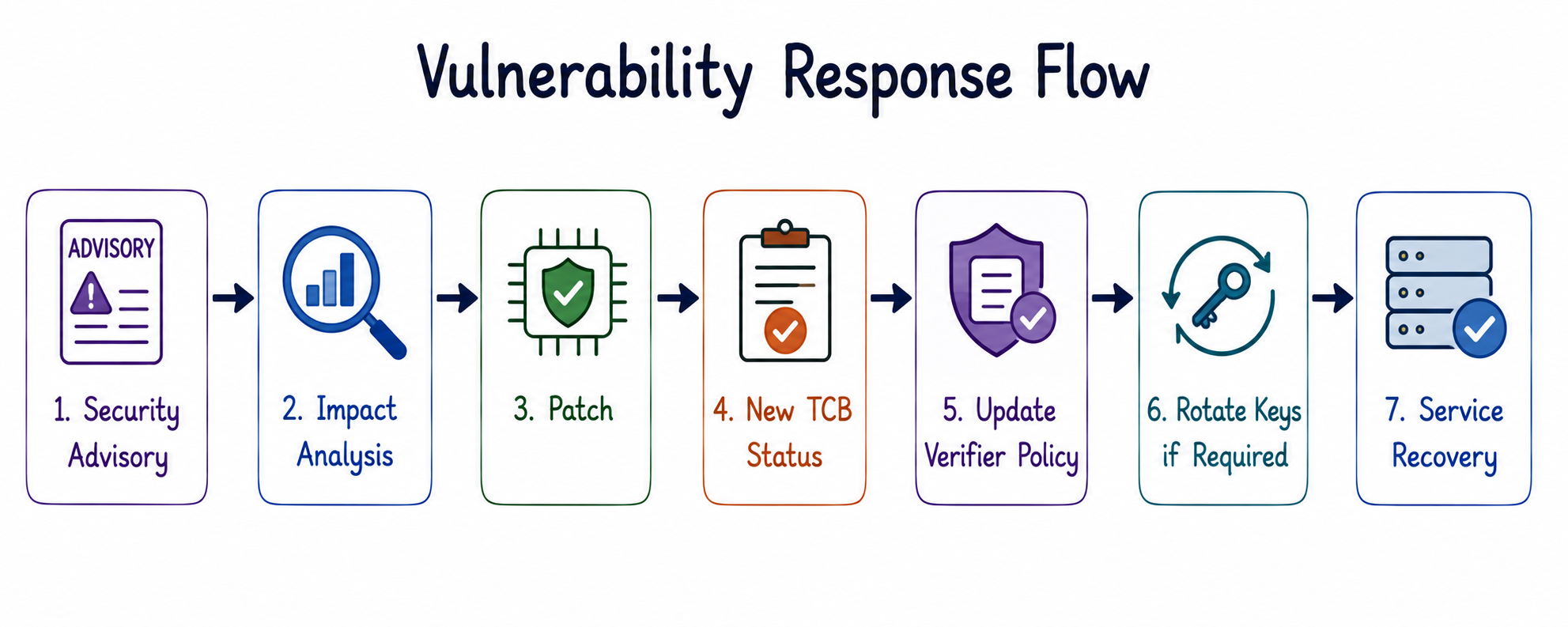 TEE vulnerability-response flow from security advisory and impact analysis through patching, attestation-policy update, optional key rotation, and service recovery.