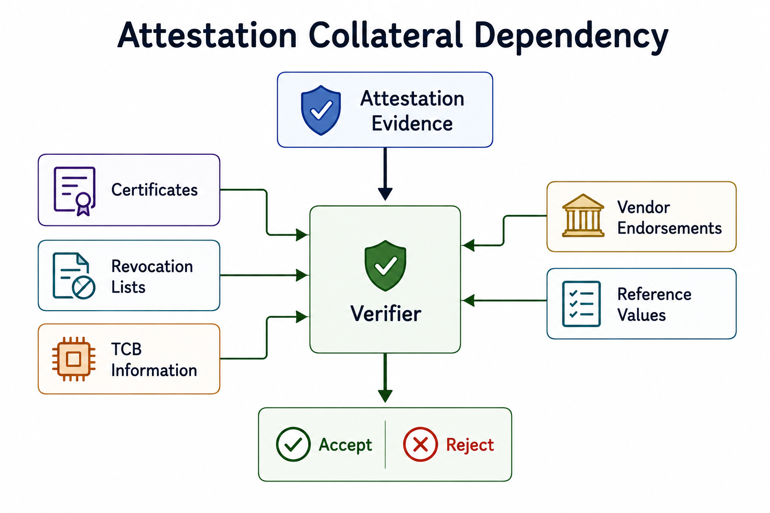 Attestation verifier combining workload evidence with certificates, revocation information, TCB data, vendor endorsements, and reference values before accepting or rejecting a workload.