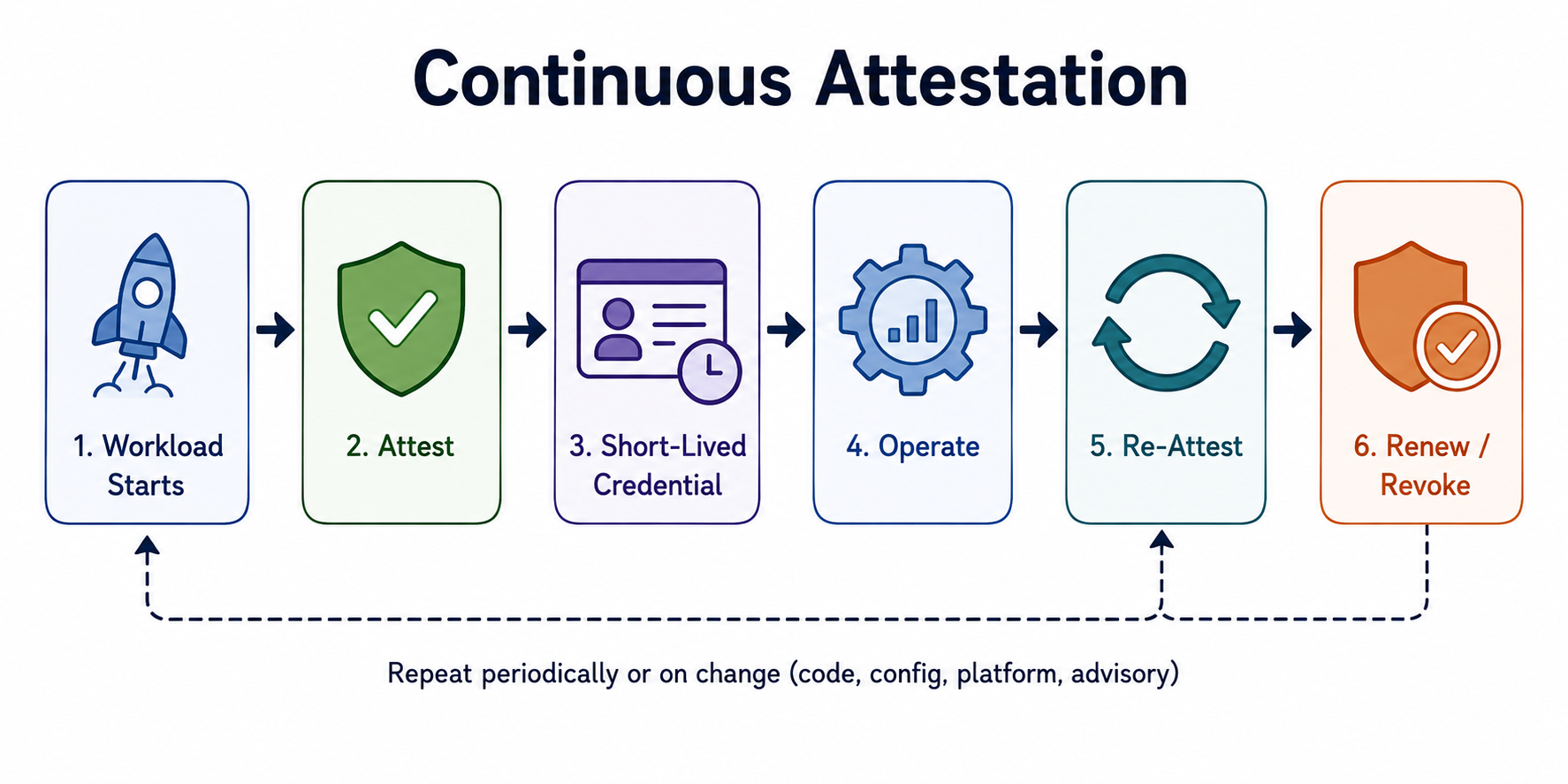 Continuous attestation lifecycle showing workload startup, attestation, short-lived credential issuance, operation, periodic re-attestation, and credential renewal or revocation.