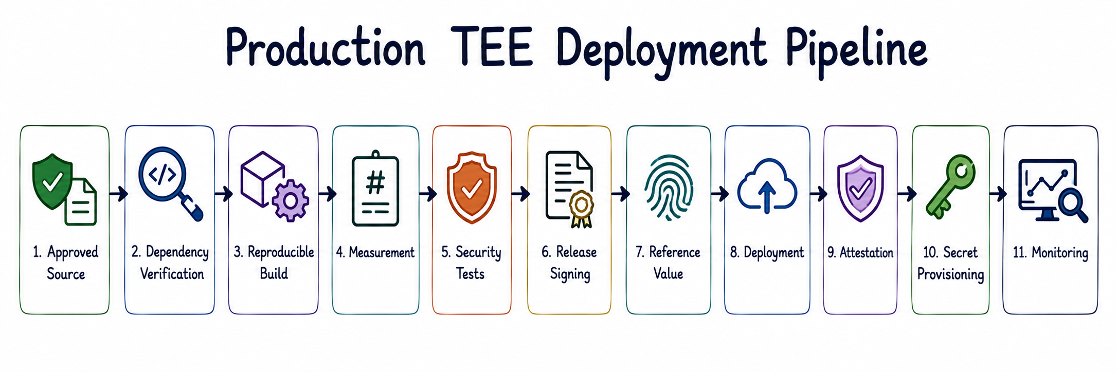 Production TEE deployment pipeline from approved source and reproducible build through measurement, release signing, attestation, secret provisioning, and runtime monitoring.