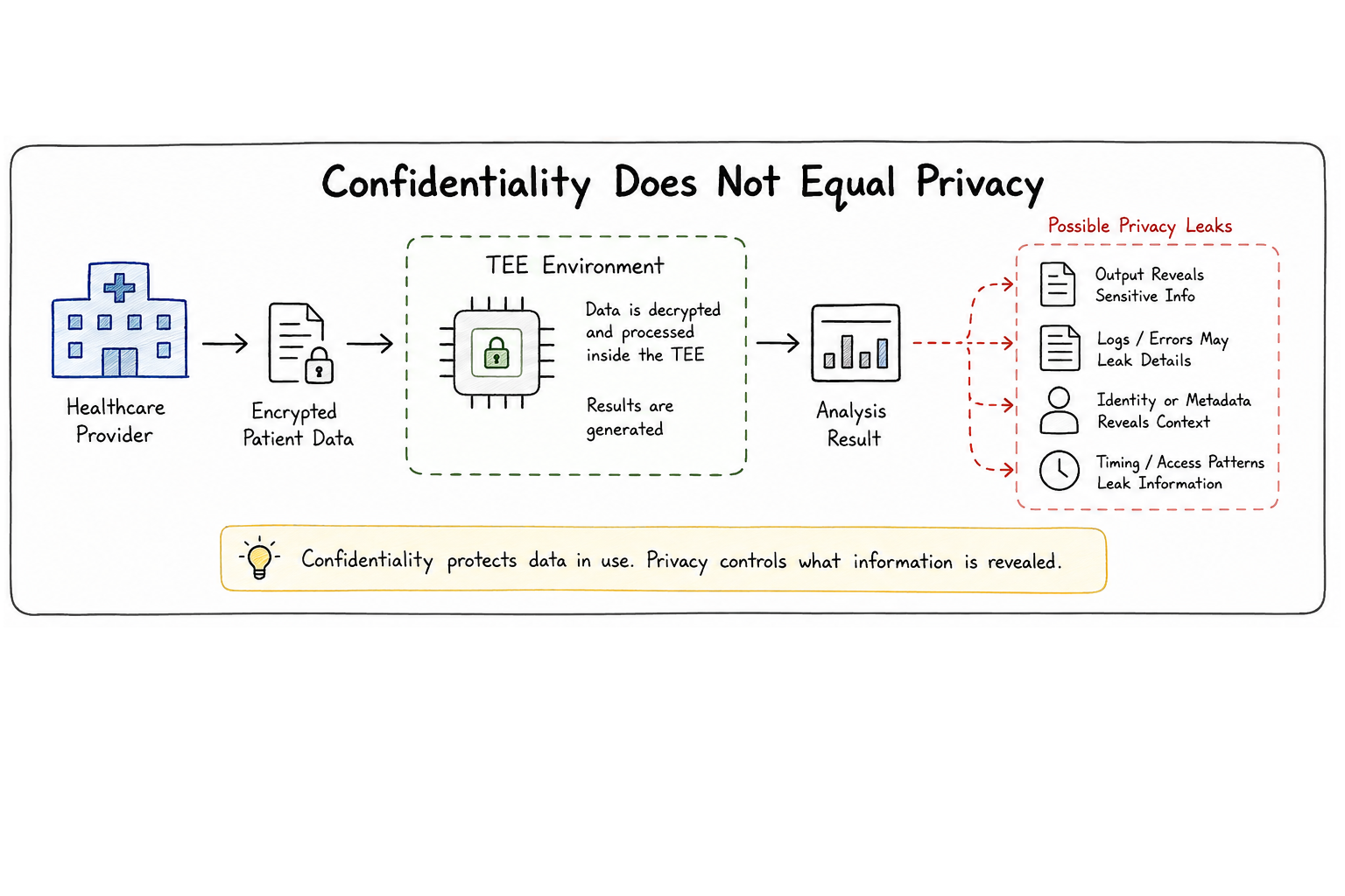 Confidentiality VS Privacy