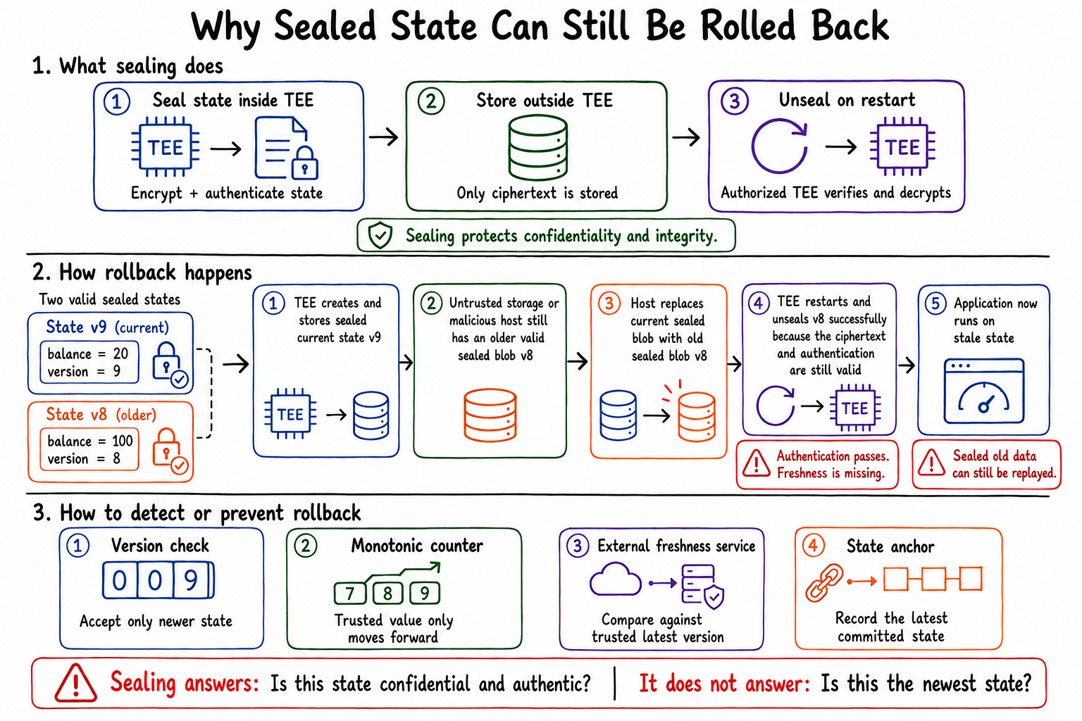 Why Sealed State Can Still Be Rolled Back