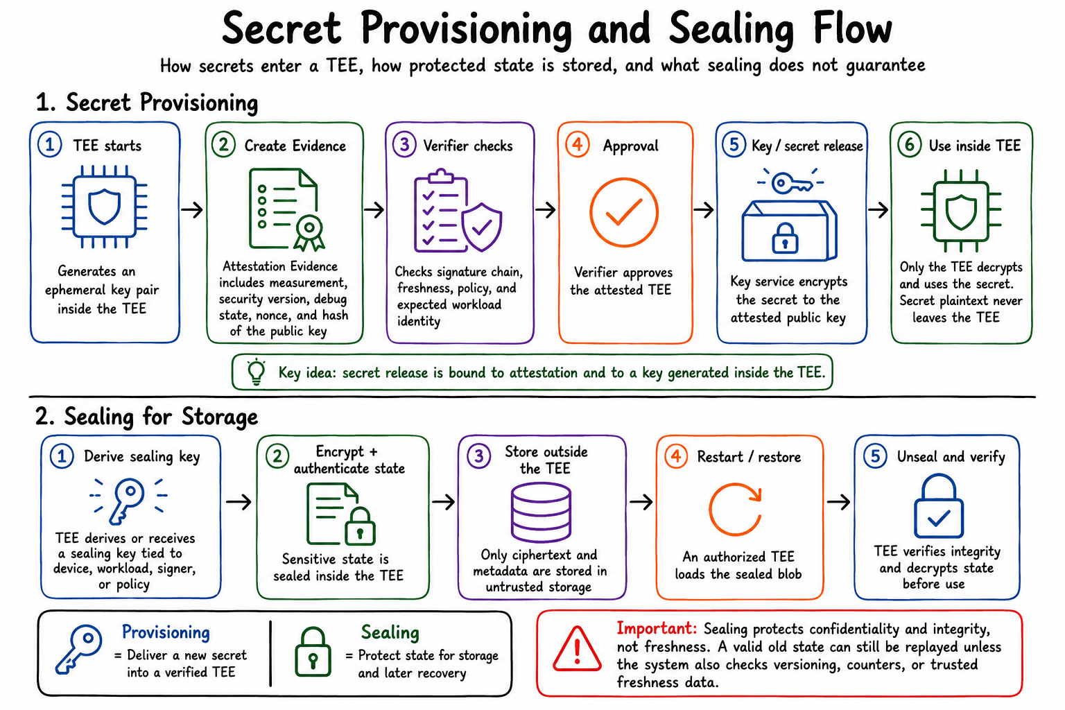 Secret Provisioning and Sealing Flow