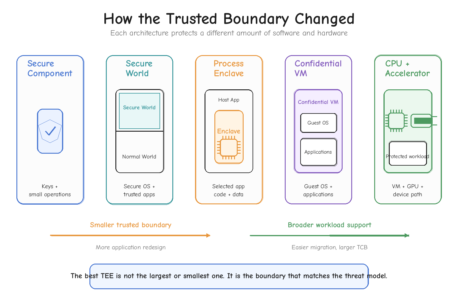 TEE Trusted Boundary Evolution