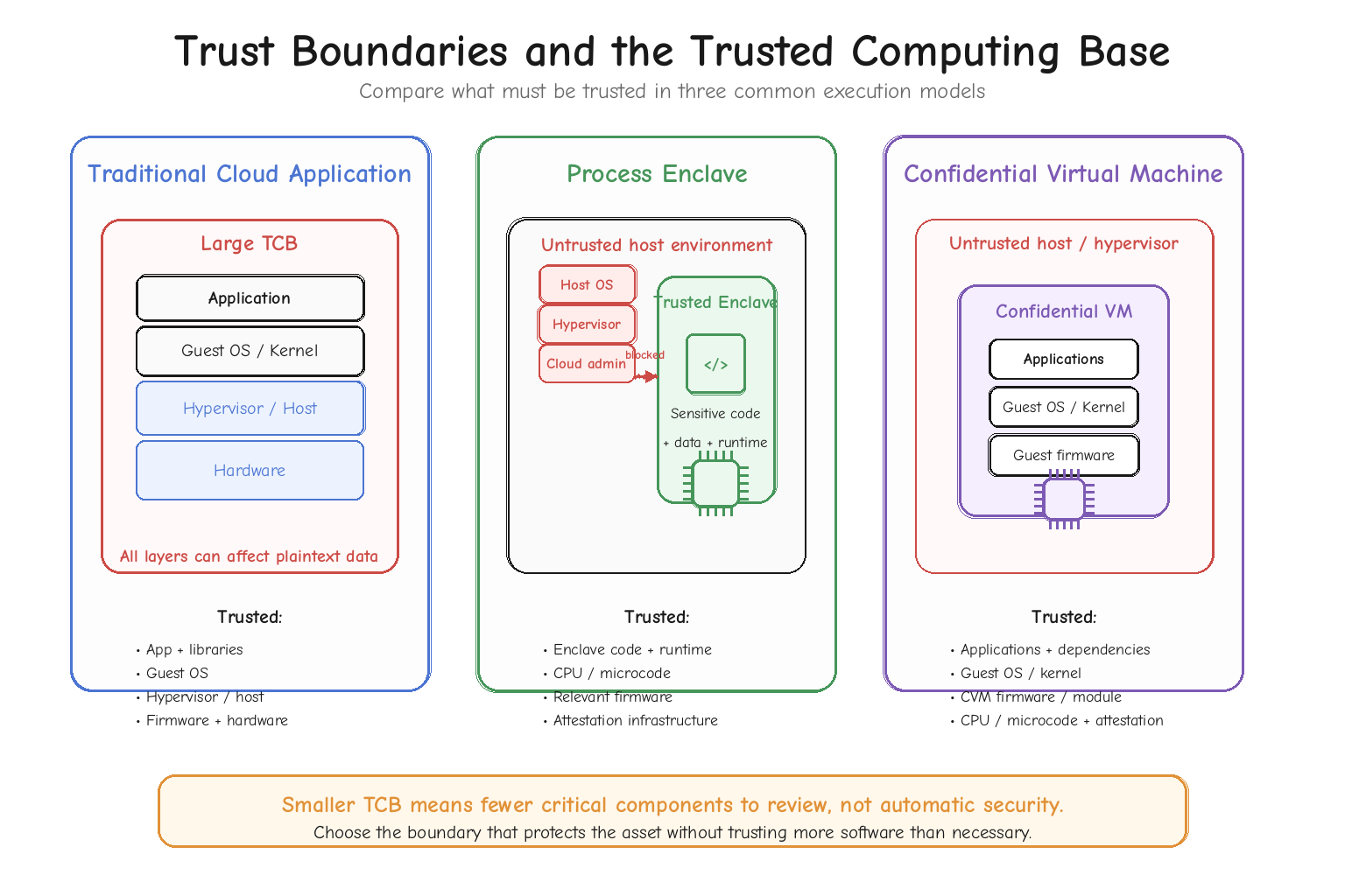 Trusted Computing Base Comparision