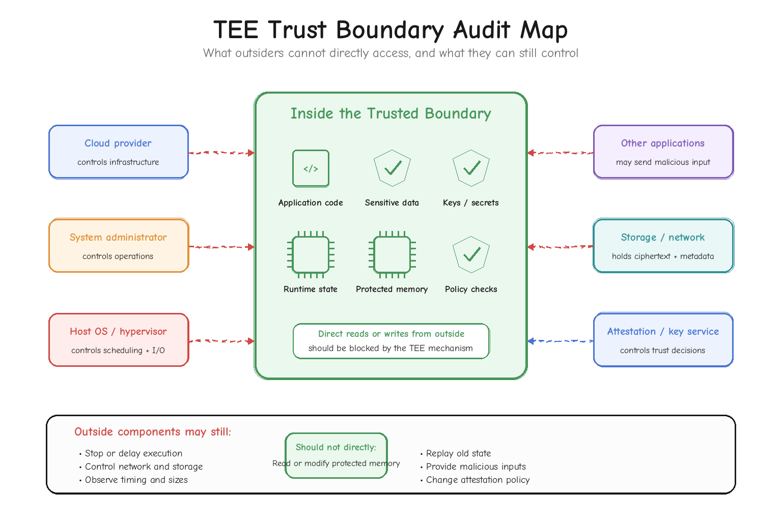 TEE Data Lifecycle