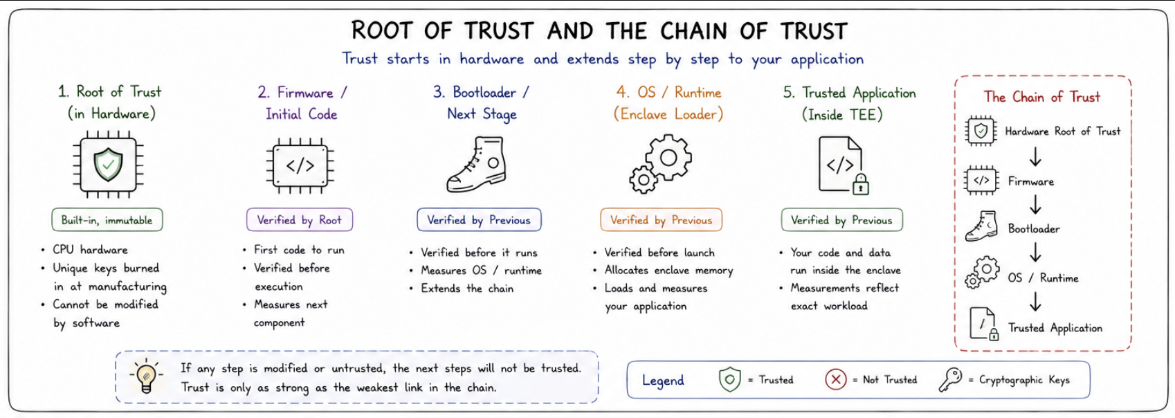 Root and Chain of Trust