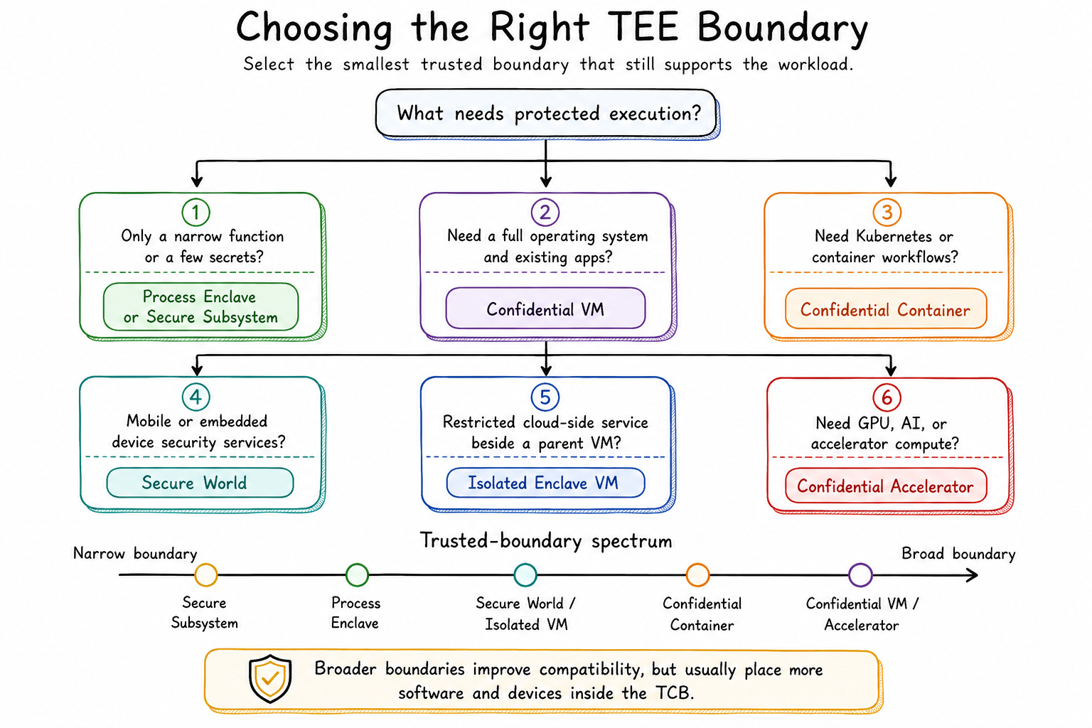 Choosing the right TEE Boundary