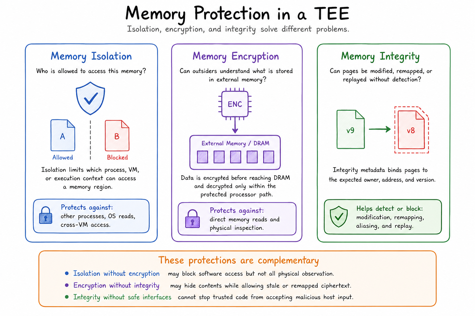 Protected Memory Path